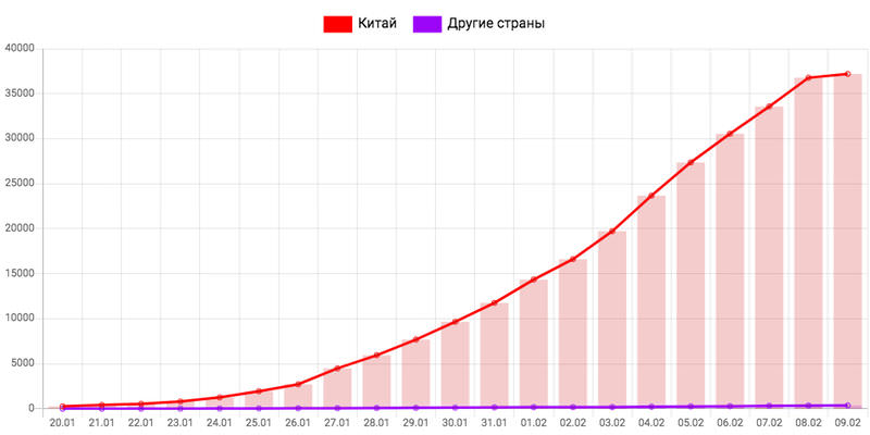 Динамика коронавируса на 9 февраля: темп заболеваемости пошел на спад