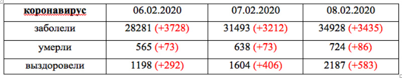 Динамика коронавируса на 8 февраля: умер первый иностранец в городе Ухань