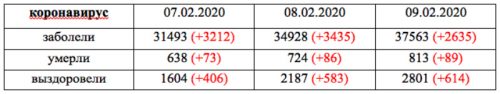 Динамика коронавируса на 9 февраля: темп заболеваемости пошел на спад