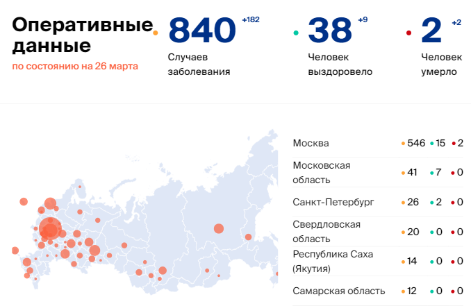 «Китайский коронавирус в России»: Где и сколько заболевших на сегодня, последние новости на 27.03.2020 — Симптомы, чем опасен, как лечиться и защититься