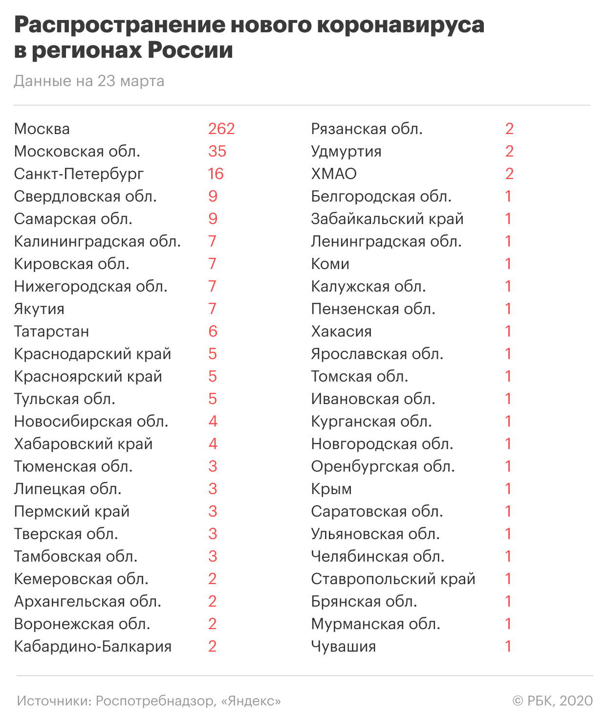 «Китайский коронавирус в России»: Где и сколько заболевших на сегодня, последние новости на 24.03.2020 —  Симптомы, чем опасен, как лечиться и защититься