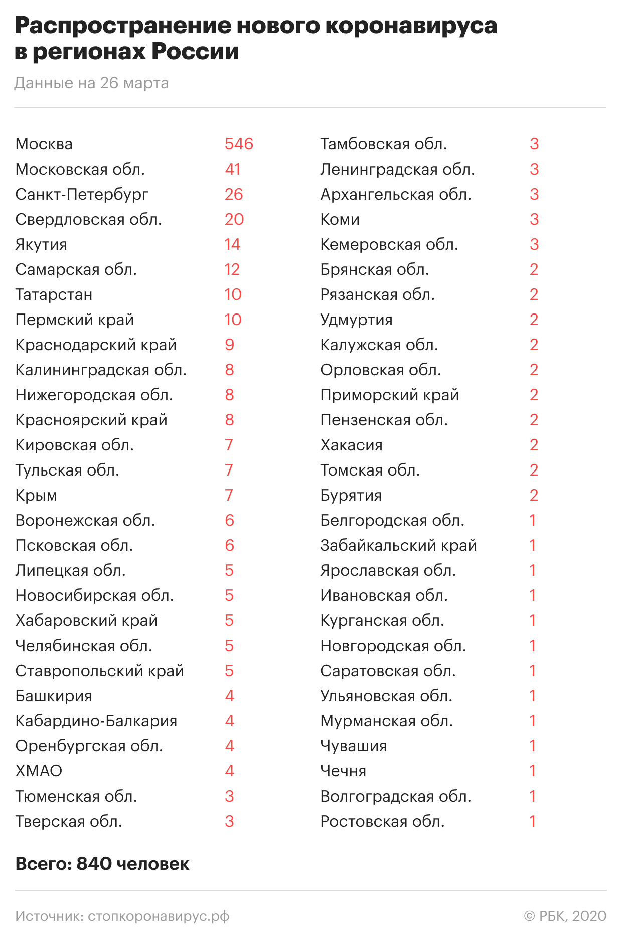 «Китайский коронавирус в России»: Где и сколько заболевших на сегодня, последние новости на 27.03.2020 — Симптомы, чем опасен, как лечиться и защититься