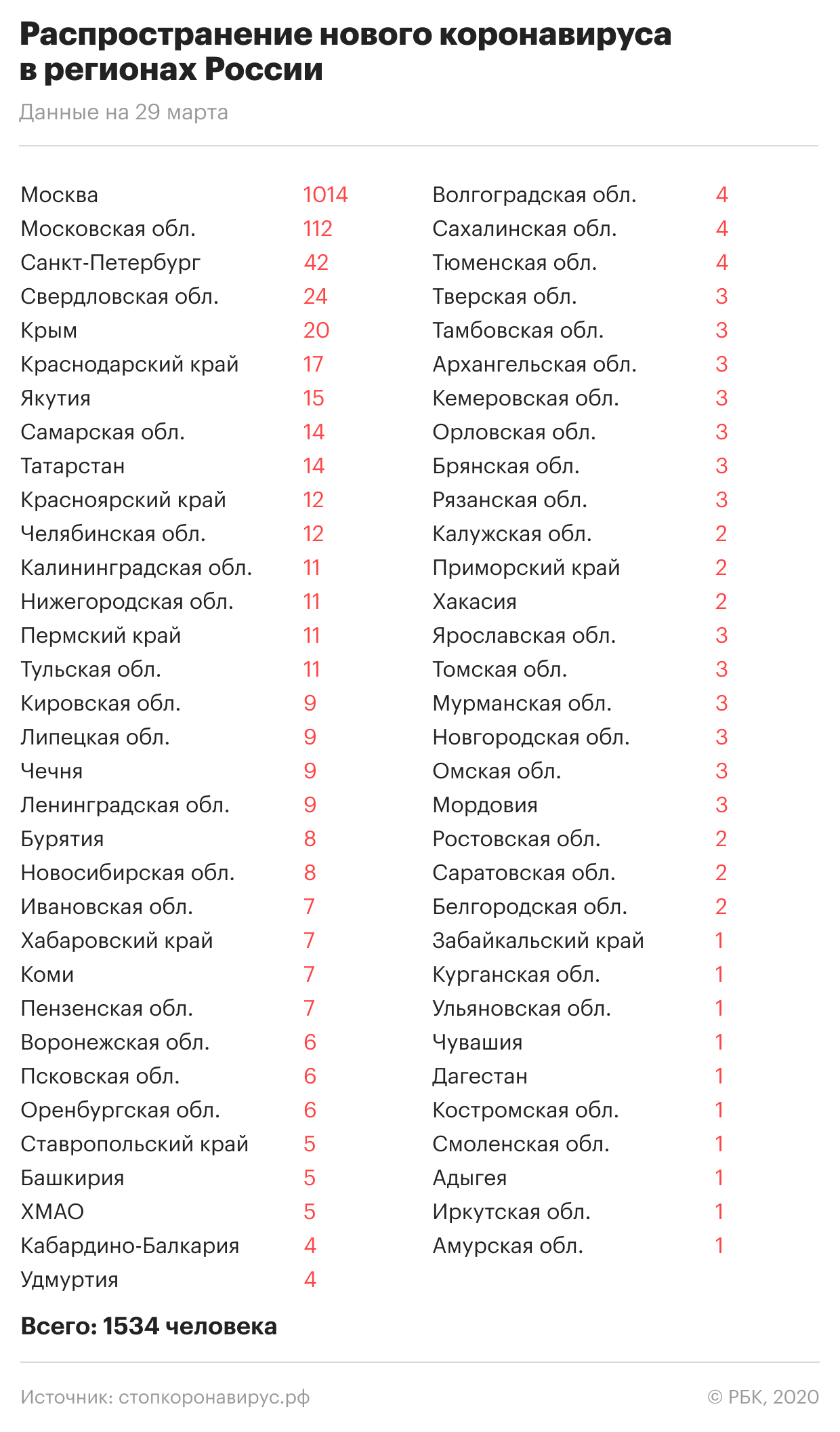 «Китайский коронавирус в России»: Где и сколько заболевших на сегодня, последние новости на 29.03.2020 — введена полная изоляция, информация в режиме онлайн, главное к этому часу