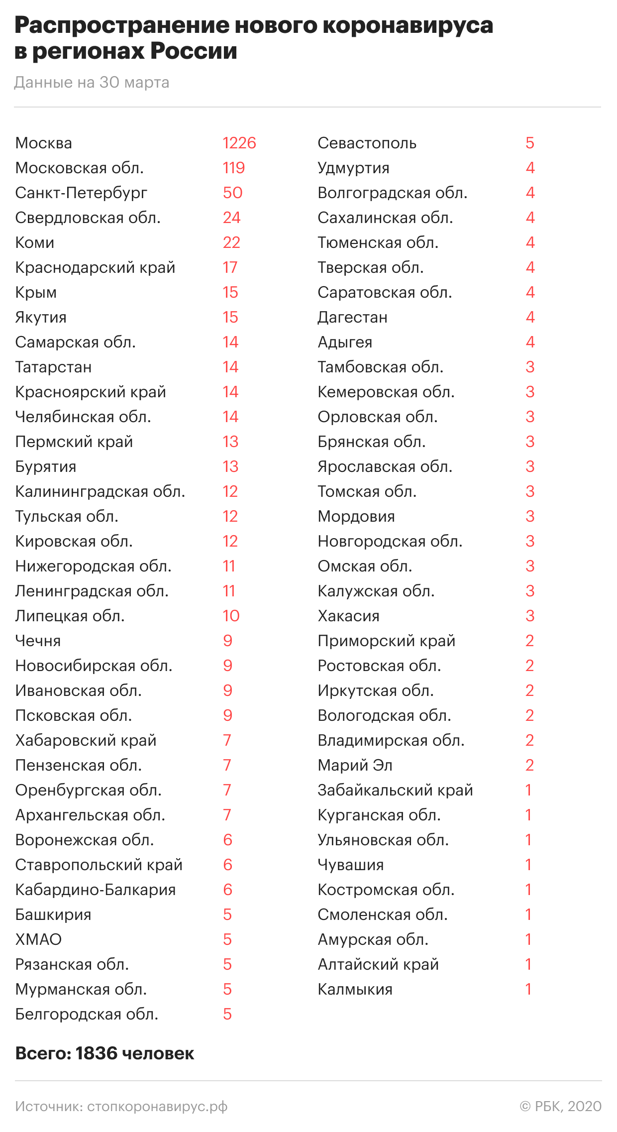 «Китайский коронавирус в России»: Где и сколько заболевших на сегодня, последние новости на 31.03.2020 — Подготовлен закон о штрафах нарушителям самоизоляции — главное к этому часу