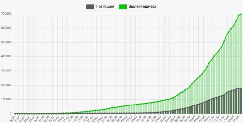 Динамика коронавируса на 22 апреля