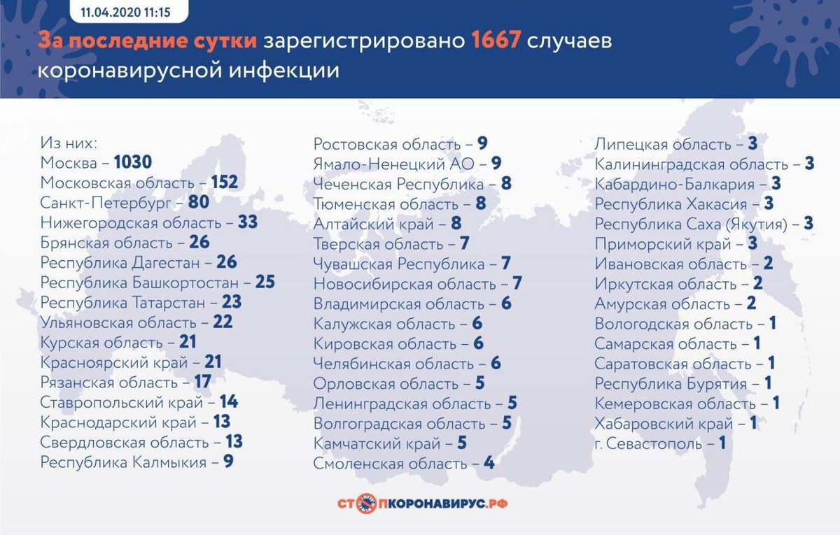 Коронавирус в России — где и сколько заболевших на сегодня, последние новости на 11 апреля 2020: Найдены новые симптомы COVID-19