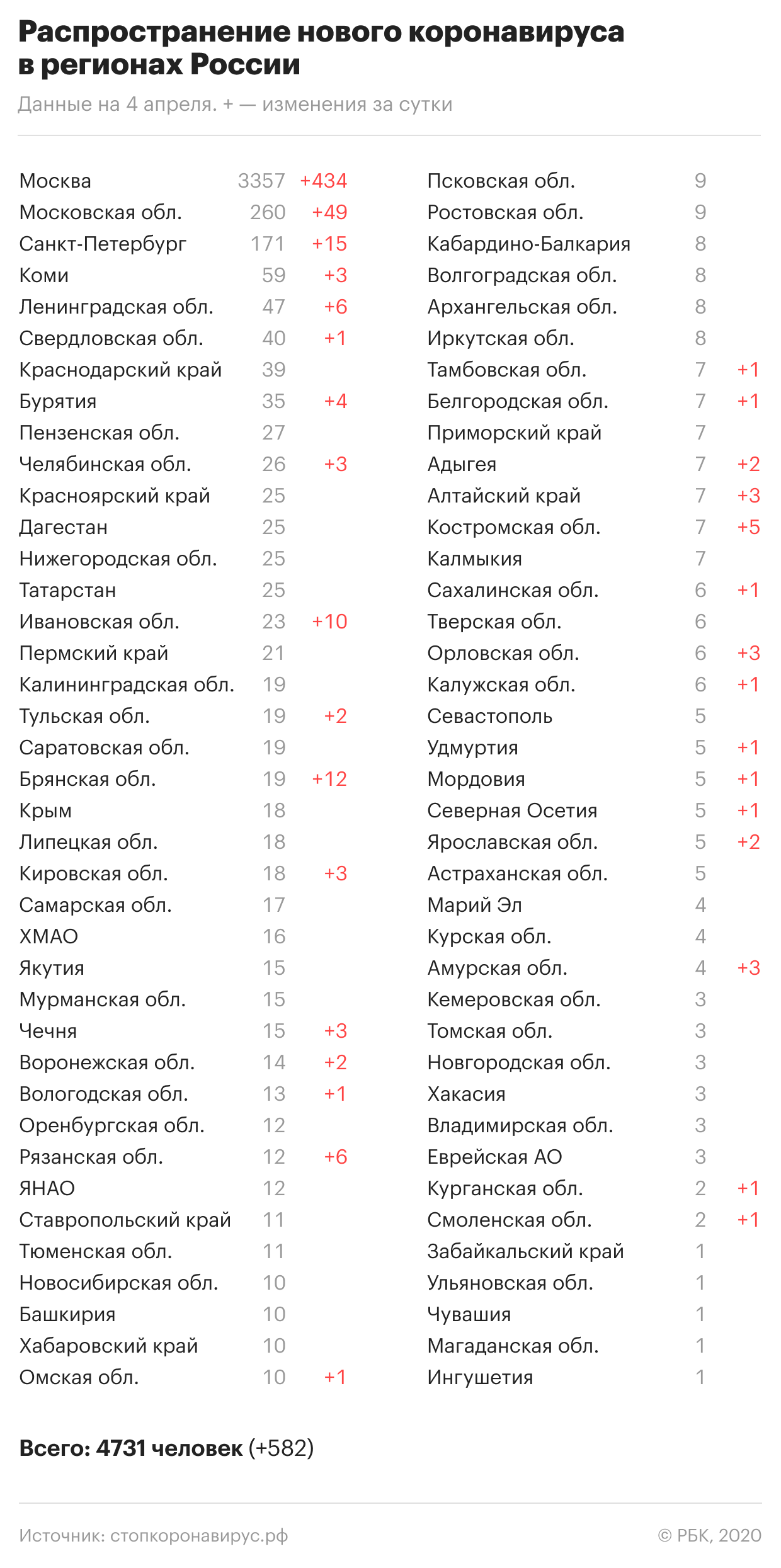 Коронавирус в России: Где и сколько заболевших на сегодня, последние новости на 5 апреля 2020 — Власти объяснили правила передвижения на авто, главное к этому часу