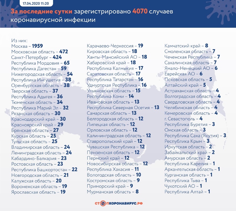 Где и сколько заболевших Коронавирусом в России на сегодня, последние новости на 19 апреля 2020: Побит суточный рекорд по заражению COVID-19