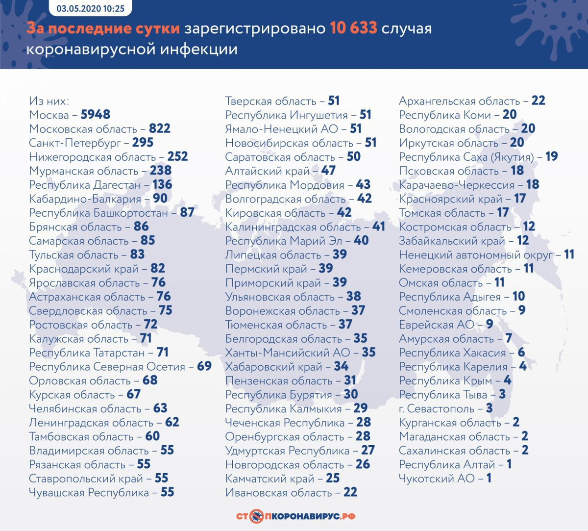 Где и сколько заболевших Коронавирусом в России на сегодня, последние новости на 3 мая 2020: Хотят ужесточить карантин