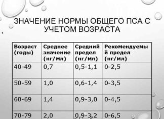 Анализ ПСА: почему он необходим каждому мужчине? Анализ ПСА: почему он необходим каждому мужчине?