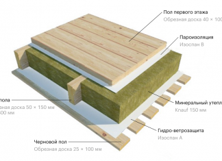 Утепления полов в доме на сваях Утепления полов в доме на сваях