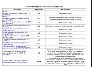 Анализ полиморфизмов в генах F2, F5, F7, F13, FGB, PAI-1, ITGA2, ITGB3 (риск развития тромбофилии) — анализ в лаборатории ДНКОМ