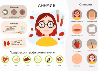 Анемия (малокровие) — признаки, симптомы, причины, диагностика и способы лечения заболевания