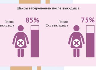 Через сколько можно забеременеть после выкидыша, чтобы не рисковать, и как выносить здорового малыша?
