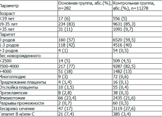 Факторы риска развития акушерского кровотечения и их прогностическая значимость