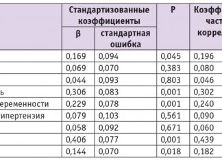 Группы риска при беременности | Диамед