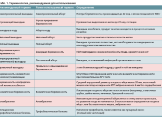 Клинические протоколы. Выкидыш в ранние сроки беременности диагностика и тактика ведения