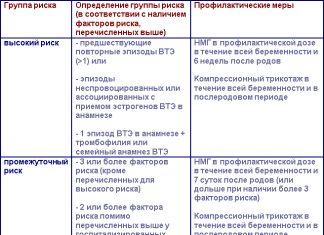 Некоторые аспекты антитромботической терапии у беременных женщин