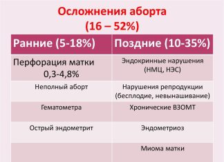 Осложнения от хирургического аборта