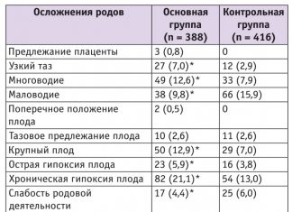 Осложнения ранней беременности и родов