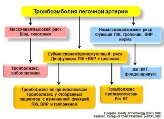 Профилактика и лечение венозных тромбоэмболических осложнений в акушерстве