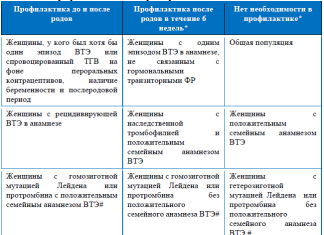 Тромбоэмболические осложнения в акушерстве; Клинические протоколы МЗ РК — 2015; MedElement