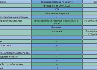 Тромбоэмболические осложнения во время беременности и низкомолекулярный гепарин uMEDp